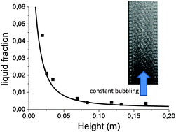 Graphical abstract: Drainage in a rising foam