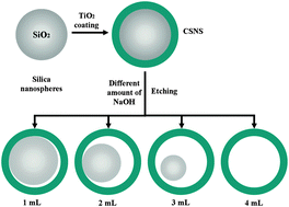 Graphical abstract: The application of low frequency dielectric spectroscopy to analyze the electrorheological behavior of monodisperse yolk–shell SiO2/TiO2 nanospheres