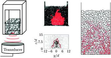 Graphical abstract: Grains unchained: local fluidization of a granular packing by focused ultrasound