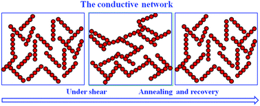 Graphical abstract: Destruction and recovery of a nanorod conductive network in polymer nanocomposites via molecular dynamics simulation