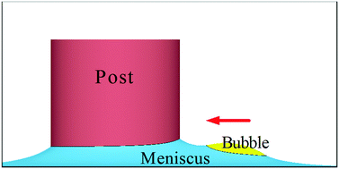 Graphical abstract: Near-post meniscus-induced migration and assembly of bubbles