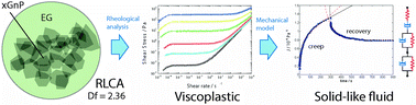 Graphical abstract: Evidence of viscoplastic behavior of exfoliated graphite nanofluids