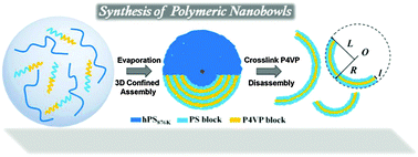 Graphical abstract: The generation of polymeric nano-bowls through 3D confined assembly and disassembly