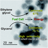 Graphical abstract: Electro-oxidation of ethylene glycol and glycerol at palladium-decorated FeCo@Fe core–shell nanocatalysts for alkaline direct alcohol fuel cells: functionalized MWCNT supports and impact on product selectivity