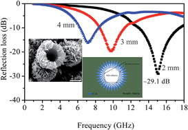 Graphical abstract: Synthesis of flower-like CuS hollow microspheres based on nanoflakes self-assembly and their microwave absorption properties