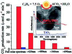 Graphical abstract: Synergetic effect between photocatalysis on TiO2 and solar light-driven thermocatalysis on MnOx for benzene purification on MnOx/TiO2 nanocomposites
