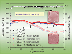 Graphical abstract: Synthesis of snowflake-shaped Co3O4 with a high aspect ratio as a high capacity anode material for lithium ion batteries