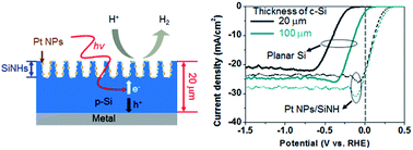 Graphical abstract: High performance H2 evolution realized in 20 μm-thin silicon nanostructured photocathodes