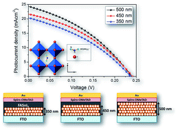 Graphical abstract: Formamidinium tin-based perovskite with low Eg for photovoltaic applications
