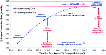 Graphical abstract: Shape effects of Pt nanoparticles on hydrogen production via Pt/CdS photocatalysts under visible light