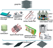 Graphical abstract: A review on mechanical exfoliation for the scalable production of graphene