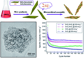 Graphical abstract: Hierarchical assembly of SnO2 nanowires on MnO2 nanosheets: a novel 1/2D hybrid architecture for high-capacity, reversible lithium storage