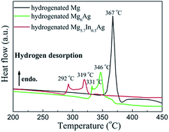 Graphical abstract: Enhanced hydrogen storage properties of a Mg–Ag alloy with solid dissolution of indium: a comparative study