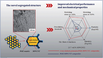 Graphical abstract: A new approach to construct segregated structures in thermoplastic polyolefin elastomers towards improved conductive and mechanical properties