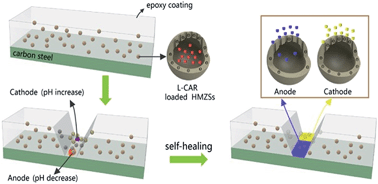 Graphical abstract: An intelligent anticorrosion coating based on pH-responsive smart nanocontainers fabricated via a facile method for protection of carbon steel
