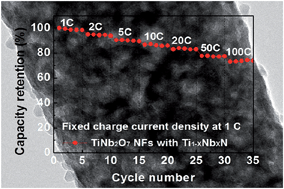 Graphical abstract: Porous TiNb2O7 nanofibers decorated with conductive Ti1−xNbxN bumps as a high power anode material for Li-ion batteries
