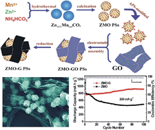 Graphical abstract: Rational synthesis of ZnMn2O4 porous spheres and graphene nanocomposite with enhanced performance for lithium-ion batteries