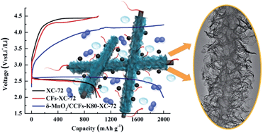 Graphical abstract: The controlled growth of porous δ-MnO2 nanosheets on carbon fibers as a bi-functional catalyst for rechargeable lithium–oxygen batteries