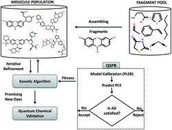 Graphical abstract: Evolutionary de novo design of phenothiazine derivatives for dye-sensitized solar cells