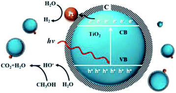 Graphical abstract: Nonaqueous synthesis of TiO2–carbon hybrid nanomaterials with enhanced stable photocatalytic hydrogen production activity