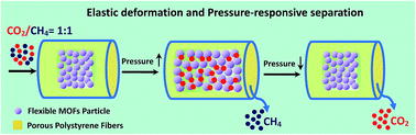 Graphical abstract: Targeted capture and pressure/temperature-responsive separation in flexible metal–organic frameworks