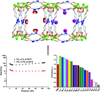 Graphical abstract: An unusual bifunctional Tb-MOF for highly sensitive sensing of Ba2+ ions and with remarkable selectivities for CO2–N2 and CO2–CH4
