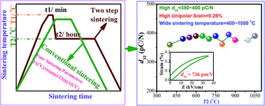 Graphical abstract: Enhanced piezoelectricity over a wide sintering temperature (400–1050 °C) range in potassium sodium niobate-based ceramics by two step sintering