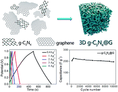 Graphical abstract: Three-dimensional graphitic carbon nitride functionalized graphene-based high-performance supercapacitors