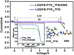 Graphical abstract: A facile approach of introducing DMS into LiODFB–PYR14TFSI electrolyte for lithium-ion batteries