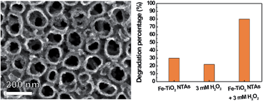 Graphical abstract: Acid Orange II degradation through a heterogeneous Fenton-like reaction using Fe–TiO2 nanotube arrays as a photocatalyst