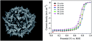 Graphical abstract: Porous-structured platinum nanocrystals supported on a carbon nanotube film with super catalytic activity and durability