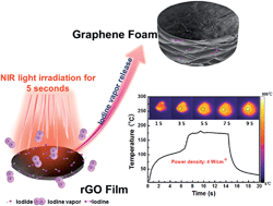 Graphical abstract: Rapid formation of superelastic 3D reduced graphene oxide networks with simultaneous removal of HI utilizing NIR irradiation