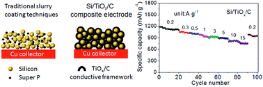 Graphical abstract: Interconnected TiOx/carbon hybrid framework incorporated silicon for stable lithium ion battery anodes
