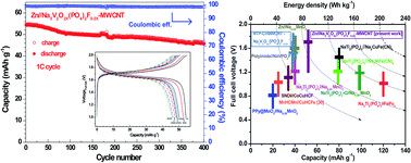 Graphical abstract: Na3V2O2x(PO4)2F3−2x: a stable and high-voltage cathode material for aqueous sodium-ion batteries with high energy density