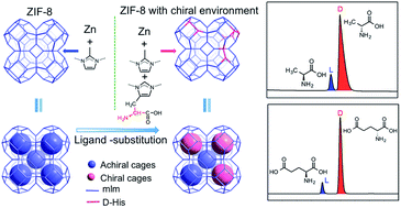 Graphical abstract: Chirality from substitution: enantiomer separation via a modified metal–organic framework
