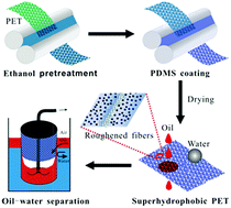 Graphical abstract: Self-roughened superhydrophobic coatings for continuous oil–water separation