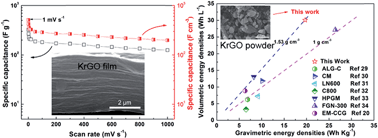 Graphical abstract: A regular, compact but microporous packing structure: high-density graphene assemblies for high-volumetric-performance supercapacitors