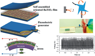 Graphical abstract: Highly oriented BaTiO3 film self-assembled using an interfacial strategy and its application as a flexible piezoelectric generator for wind energy harvesting