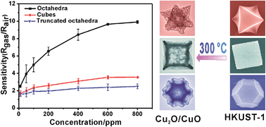 Graphical abstract: Synthesis of porous Cu2O/CuO cages using Cu-based metal–organic frameworks as templates and their gas-sensing properties