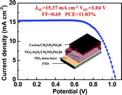 Graphical abstract: Efficient mesoscopic perovskite solar cells based on the CH3NH3PbI2Br light absorber