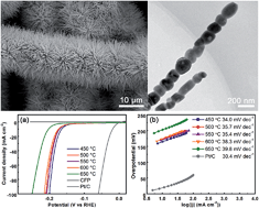 Graphical abstract: CoSe2 necklace-like nanowires supported by carbon fiber paper: a 3D integrated electrode for the hydrogen evolution reaction