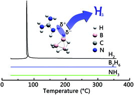 Graphical abstract: Guanidinium octahydrotriborate: an ionic liquid with high hydrogen storage capacity