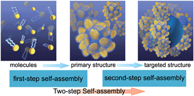Graphical abstract: Two-step self-assembly of hierarchically-ordered nanostructures