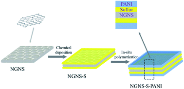 Graphical abstract: Ternary-layered nitrogen-doped graphene/sulfur/ polyaniline nanoarchitecture for the high-performance of lithium–sulfur batteries
