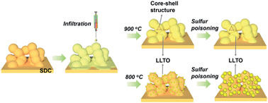 Graphical abstract: Core–shell structured Li0.33La0.56TiO3 perovskite as a highly efficient and sulfur-tolerant anode for solid-oxide fuel cells