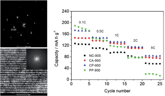 Graphical abstract: The solid-state chelation synthesis of LiNi1/3Co1/3Mn1/3O2 as a cathode material for lithium-ion batteries