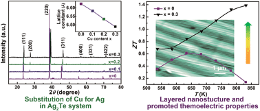 Graphical abstract: Enhanced thermoelectric properties of p-type Ag2Te by Cu substitution