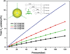 Graphical abstract: Ultrahigh hydrogen storage capacity of novel porous aromatic frameworks