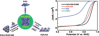Graphical abstract: Tailoring molecular architectures of Fe phthalocyanine on nanocarbon supports for high oxygen reduction performance