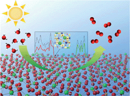 Graphical abstract: Novel visible-light sensitive vanadate photocatalysts for water oxidation: implications from density functional theory calculations